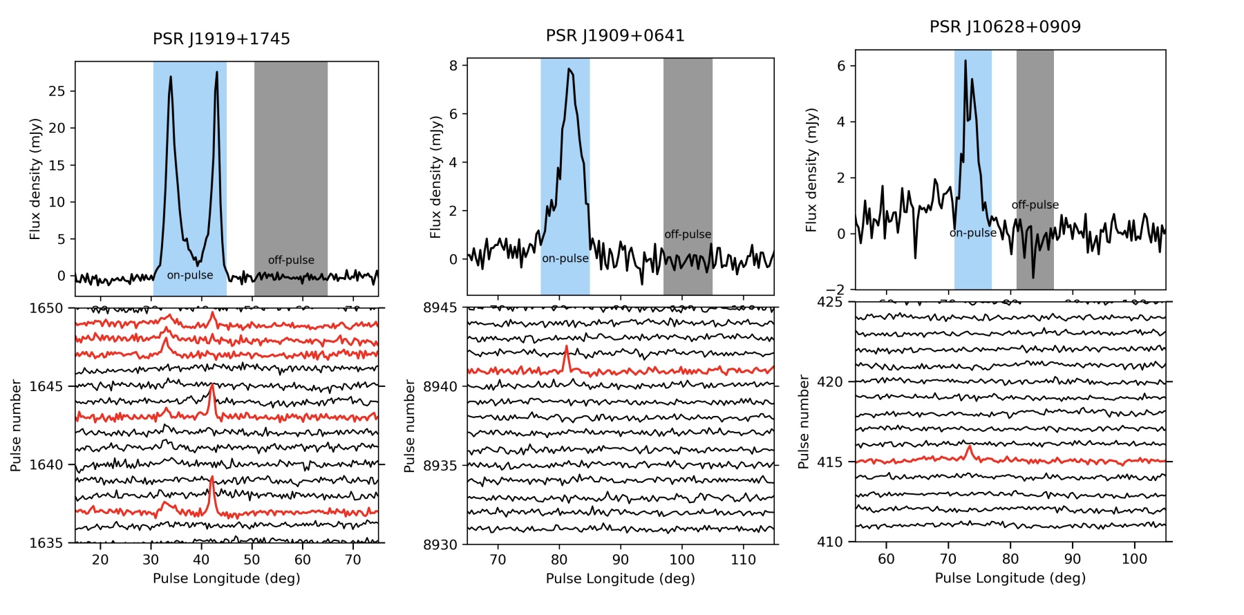 Pulse profiles and a stack of individual pulses for three Rotating Radio Transients observed with Murriyang.
