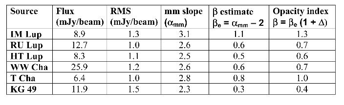 Table of continuum fluxes