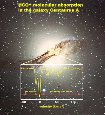 Galaxy Centaurus A (NGC 5128) overlaid with a spectrum indicating HCO+ molecules moving rapidly around the galaxy's central black hole. Photograph by David Malin; copyright Anglo-Australian Observatory. Spectrum: B. S. Koribalski / CSIRO