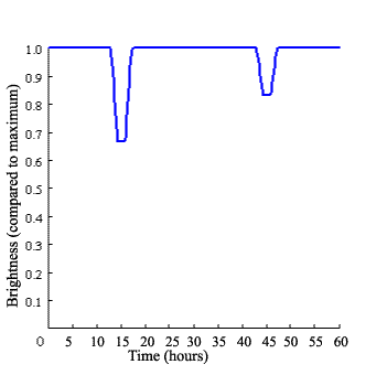 Light curve for question 1.