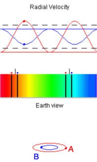 Radial velocity plot, spectrum and Earth-view of spectroscopic binary system.