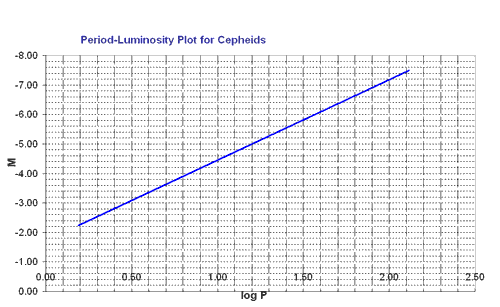 Period-Luminosity plot for Type I Cepheids.