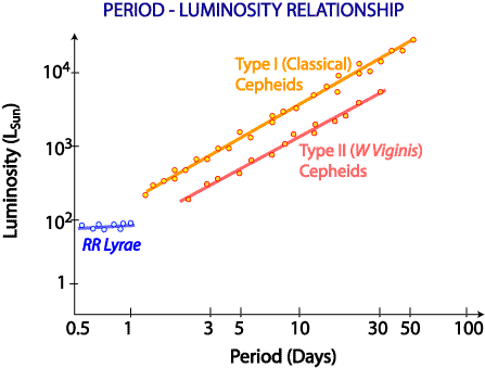 Period-luminosity relationship for Cepheids and RR Lyrae stars.