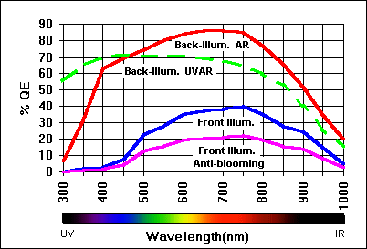 Plot showing quantum efficiencies of different types of CCDs
