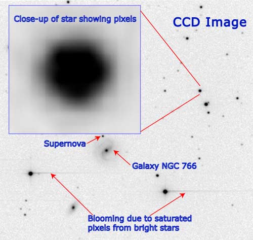CCD image showing galaxies, a supernova, blooming from bright stars and a  		closeup of a star showing the pixels.