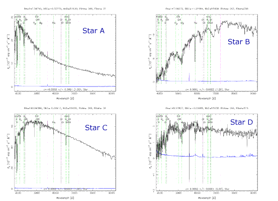 Comparison of four stellar spectra