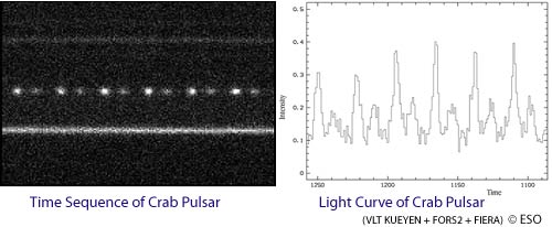 Rapid photometric observations and resultant visible light curve for the Crab Pulsar.