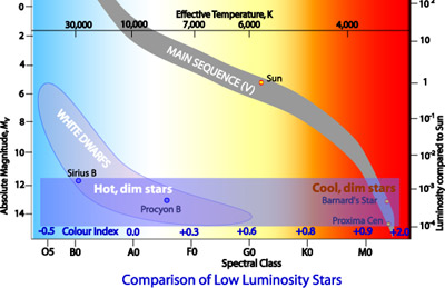 Comapison of dimmest stars on H-R diagram