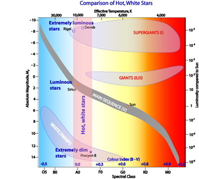 Comparison of hot, white stars on the H-R diagram.