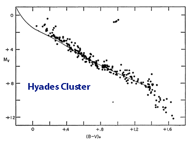 The Color-Magnitude Diagram of the Hyades Cluster.