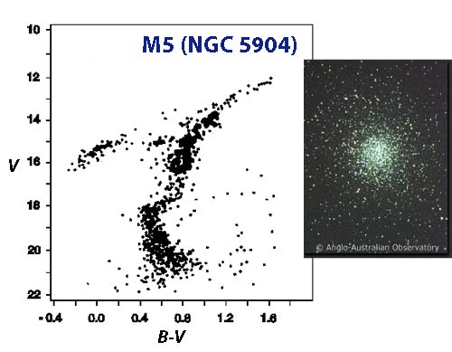 Colour-Magnitude Diagram for and image of the Globular Cluster M5.