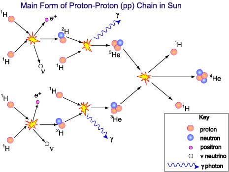 Diagram showing the proton-proton chain of hydrogen fusion for Main Sequence stars.