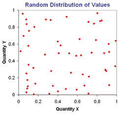 Random distribution of two quantities, X and Y.