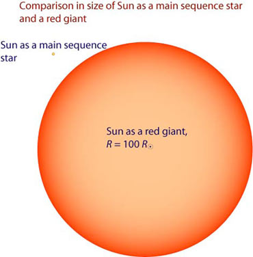 Comparison in size of Sun as a main sequence star and as a red giant.