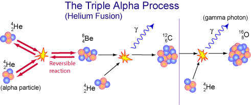 Triple alpha process (helium fusion) for a solar-mass star.