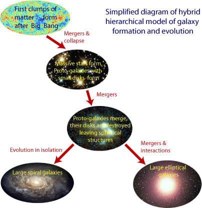 Schematic diagram of hybrid hierarchical model of galaxy formation and evolution