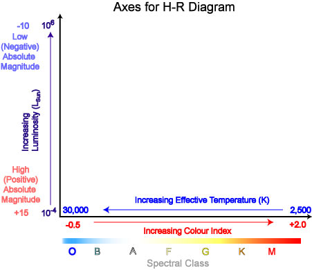 Range of axes that can be used for an H-R diagram