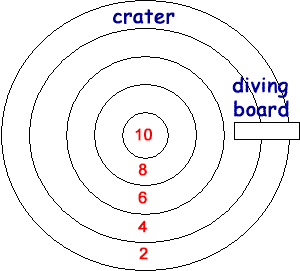 Scoring system for Moon Diving