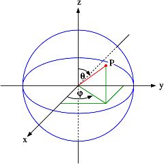 Definition of the polar coordinate system