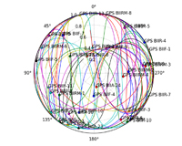 Circular diagram showing the movement of GPS satellites.