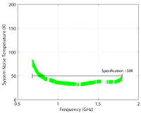 The system noise temperature from measurements of a prototype ASKAP ADE PAF, with estimated uncertainties that are currently being refined. The representative array has 40 elements and was tested as a directly receiving array using the Parkes 'aperture array' test facility. The result demonstrates very good low-noise performance across the 0.7-1.8GHz frequency range required for ASKAP. A larger array will perform better at the lower end of this frequency range.