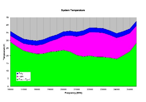 Plot of System Temperature