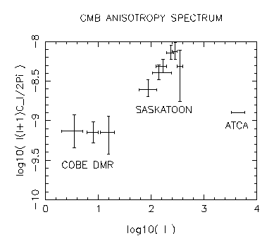 CMB Anisotropy Spectrum