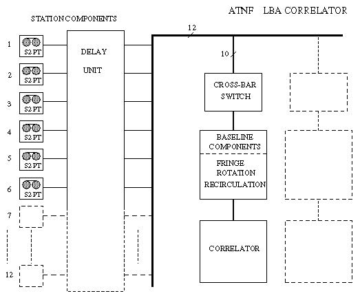 LBA Correlator Block Diagram