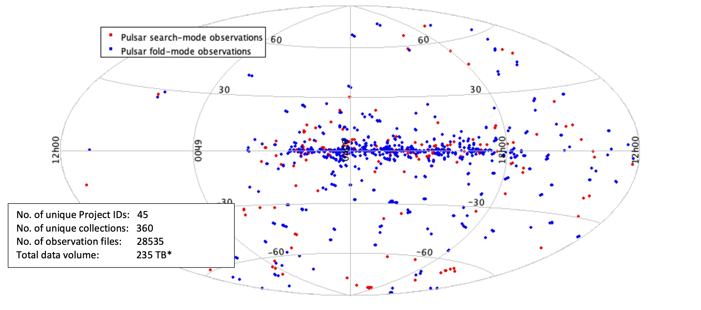 A Hammer-Aitoff projection in Galactic coordinates of the observations from the MEDUSA Parkes pulsar backend for the 2023OCT semester.