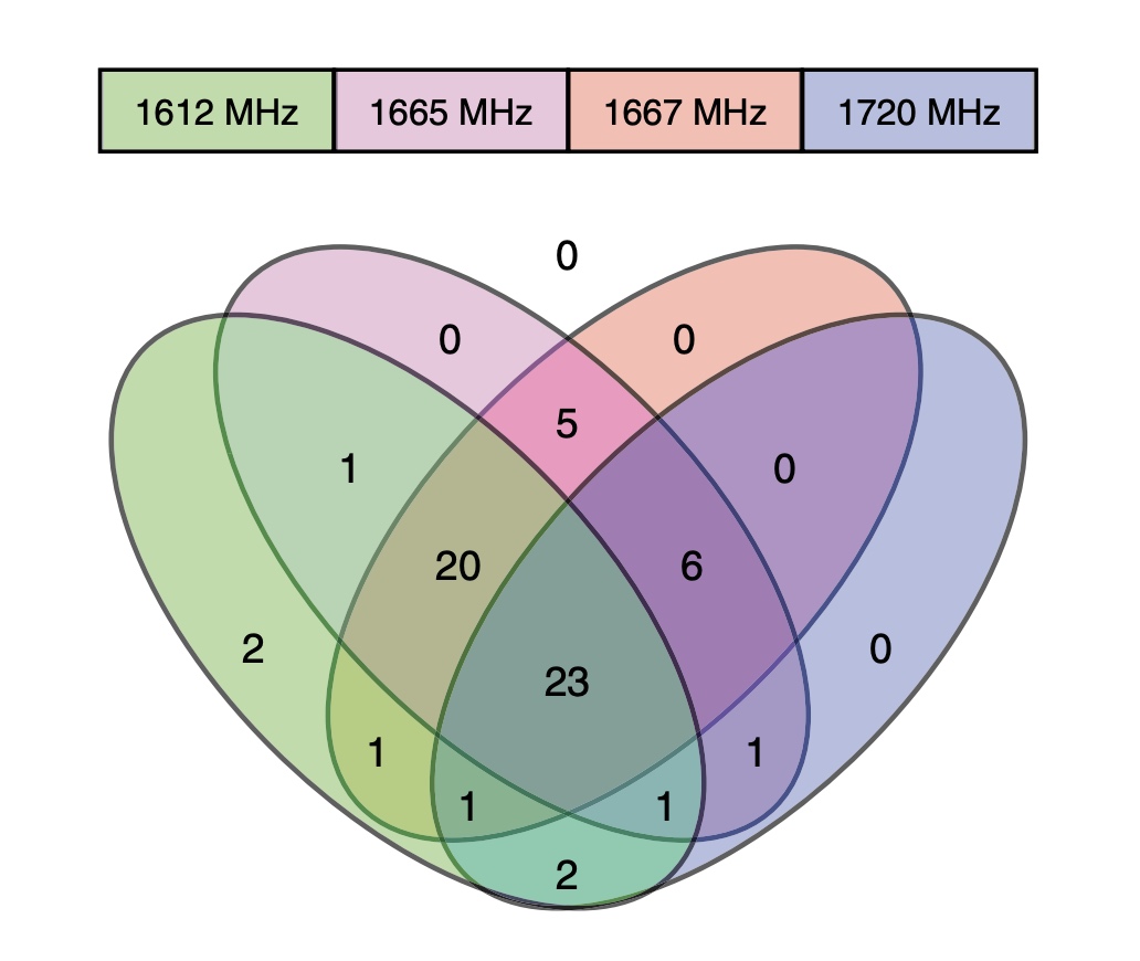 A Venn diagram of the occurrence of the four hydroxyl lines in the 63 targeted High Mass Star Forkimg Regions.