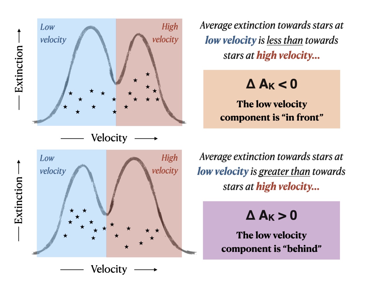 A cartoon schematic of the differential extinction estimation process, used to determine whether stars with low velocity are in front of, or behind, stars with high velocity.