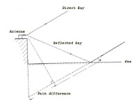 Diagram showing the principle of the    sea interferometer