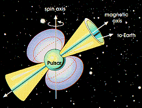 Schematic diagram of a pulsar.