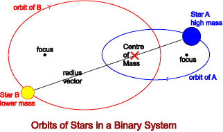 Orbits of stars in a binary system