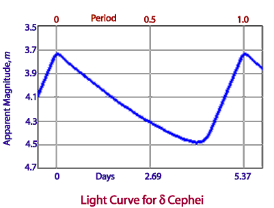 The light curve for delta Cephei