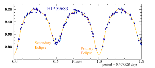Folded light curve for eclipsing binary HIP 59683.