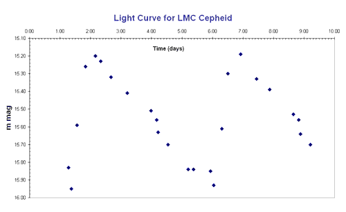 Light curve of a Cepheid in the LMC.