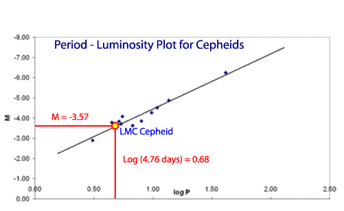 Using period on a  period - luminosity plot to determine absolute magnitude 		of LMC Cepheid.