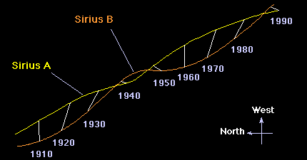 Proper motion of Sirius A showing its wobble due to its white dwarf companion star, Sirius B.