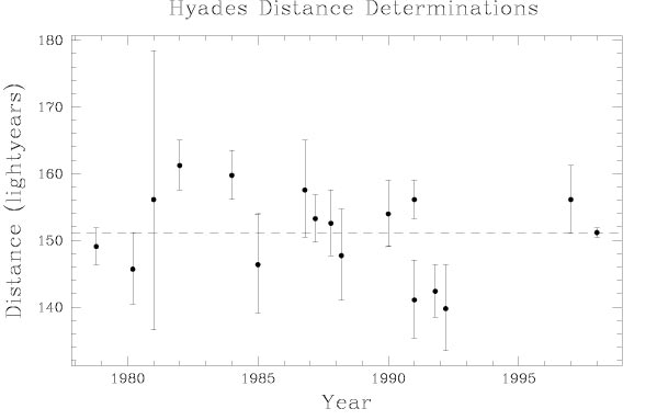 Hyades Distance determinations