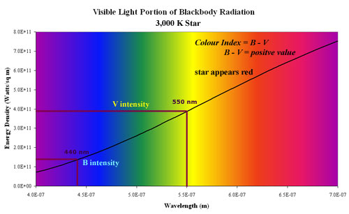 Measurement of colour index for a hot, 15,000 K star