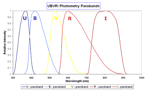 UBVRI filters: Spectral resonse and wavebands for each filter after M. Bessel.