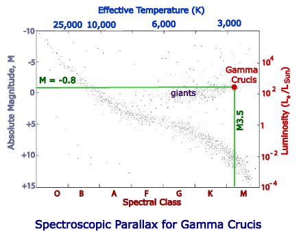 HR diagram showing spectroscopic parallax for Gamma Crucis