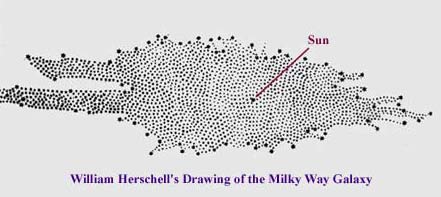 William Herschell's map of the Milky Way galaxy, 1780s.