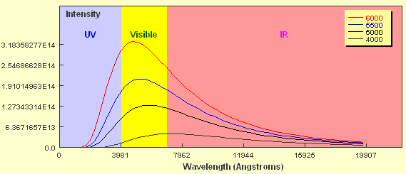 Comparison of Planck curves for 4 different temperatures of blackbody