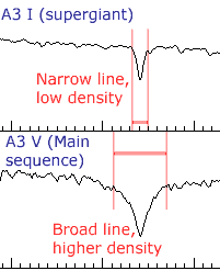 Intensity plot comparison of A3 I and A3 V spectral lines showing pressure broadening