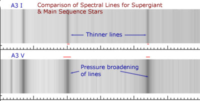 Compariosn of A3 I and A3 V spectral lines showing pressure broadening