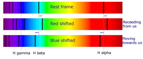 Photographic representation of Doppler shifts: Redshift and Blueshift.