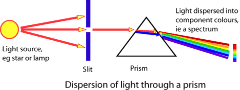 Dispersion of light through a prism