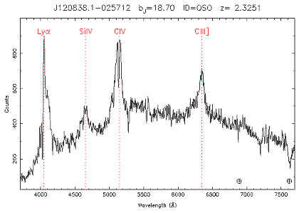 Spectrum of a QSO with a redshift of 2.3